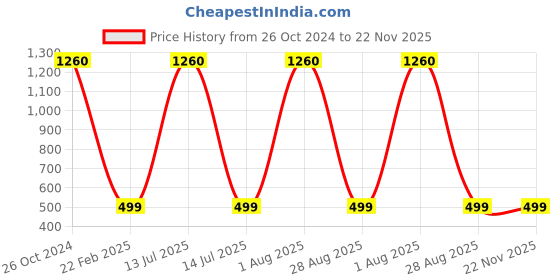 myntra.com noTTy Boy Set of 7 Honeymoon Mixed Variety Flavoured Condoms notty boy Price History Graph from 26 Oct 2024 to 22 Nov 2025