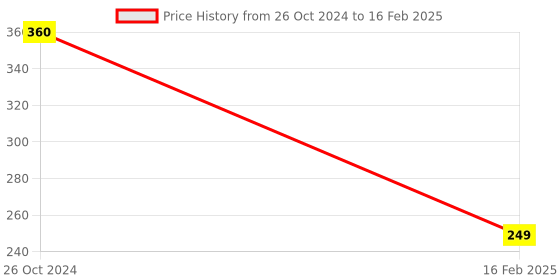 myntra.com noTTy Boy Set of Lubricated Latex & Natural Latex Condoms - 10 Pcs Each notty boy Price History Graph from 26 Oct 2024 to 16 Feb 2025