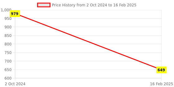 myntra.com noTTy Boy Set of Slide Chocolate Flavoured Lube - 100 ml & CheckMate Condoms - 10 Pcs notty boy Price History Graph from 2 Oct 2024 to 16 Feb 2025
