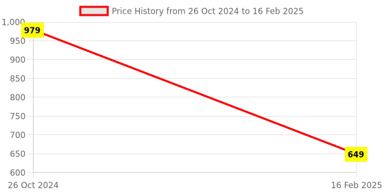 myntra.com noTTy Boy Set of Slide Water Based Lube - 100 ml & DingDong Condoms - 10 Pcs notty boy Price History Graph from 26 Oct 2024 to 16 Feb 2025