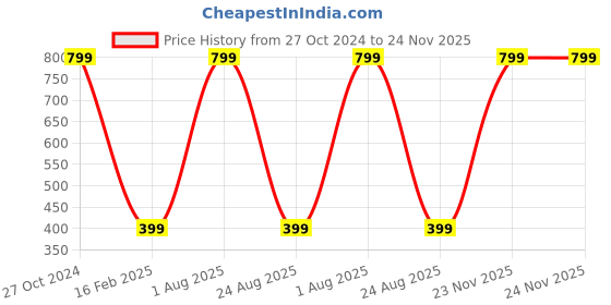 myntra.com noTTy Boy Slide Strawberry Flavoured Intimate Lube & Massage Gel - 100 ml notty boy Price History Graph from 27 Oct 2024 to 24 Nov 2025