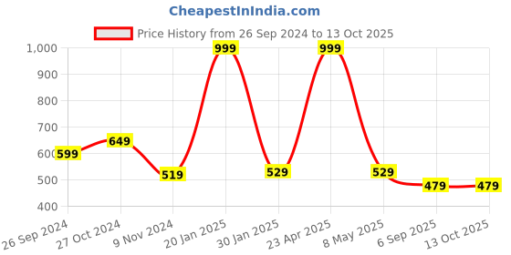 myntra.com Noty Abstract Printed Kaftan Maxi Nightdress noty Price History Graph from 26 Sep 2024 to 13 Oct 2025
