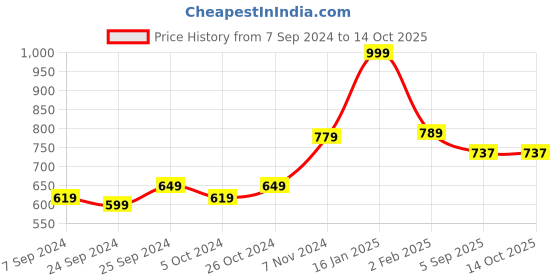 myntra.com Noty Checked Cotton Maxi Nightdress noty Price History Graph from 7 Sep 2024 to 13 Oct 2025