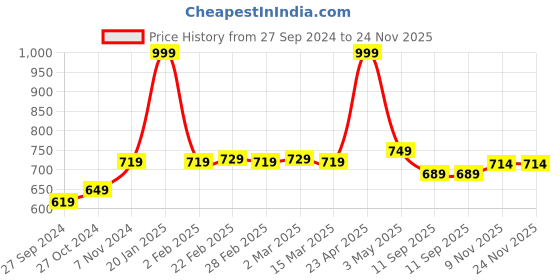 myntra.com Noty Checked V-Neck Kaftan Nightdress noty Price History Graph from 27 Sep 2024 to 24 Nov 2025