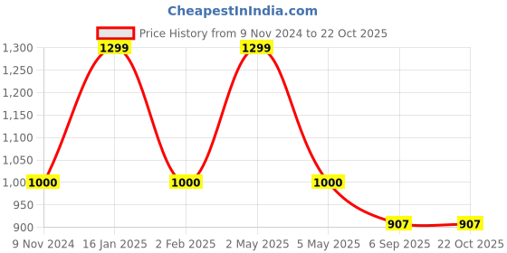 myntra.com Noty Conversational Printed Pure Cotton Nightdress noty Price History Graph from 9 Nov 2024 to 21 Oct 2025
