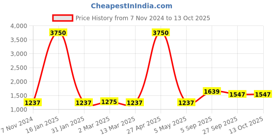 myntra.com Noty Conversational Self Design Hooded Sweatshirt & Pyjama noty Price History Graph from 7 Nov 2024 to 12 Oct 2025