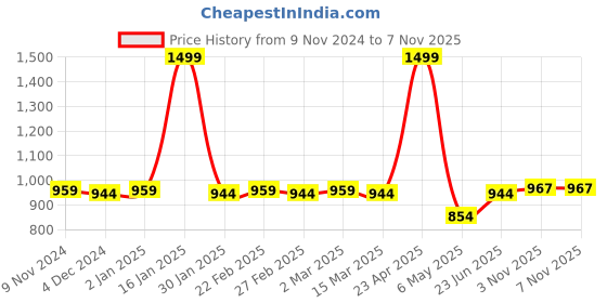 myntra.com Noty Ethnic Motifs Printed Kaftan Night Suit noty Price History Graph from 9 Nov 2024 to 6 Nov 2025