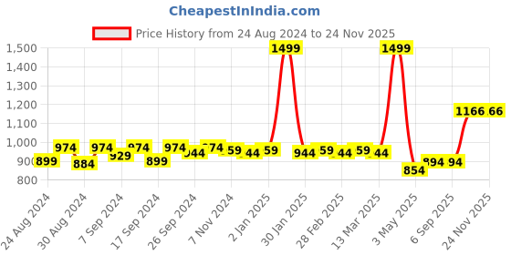 myntra.com Noty Ethnic Motifs Printed Kaftan Night Suit noty Price History Graph from 24 Aug 2024 to 24 Nov 2025