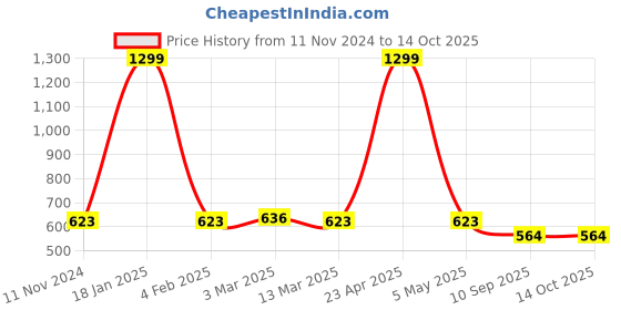 myntra.com Noty Floral Printed Kaftan Maxi Nightdress noty Price History Graph from 11 Nov 2024 to 14 Oct 2025