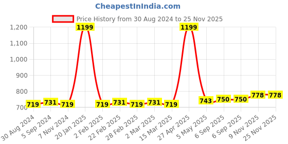 myntra.com Noty Floral Printed Kaftan Maxi Nightdress noty Price History Graph from 30 Aug 2024 to 24 Nov 2025