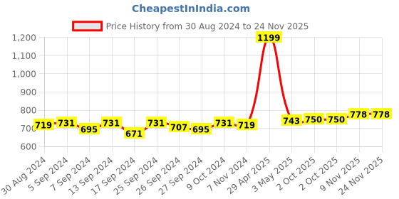 myntra.com Noty Floral Printed Kaftan Maxi Nightdress noty Price History Graph from 30 Aug 2024 to 24 Nov 2025