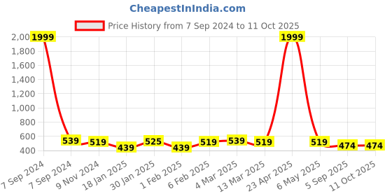 myntra.com Noty Floral Printed Kaftan Maxi Nightdress noty Price History Graph from 7 Sep 2024 to 11 Oct 2025