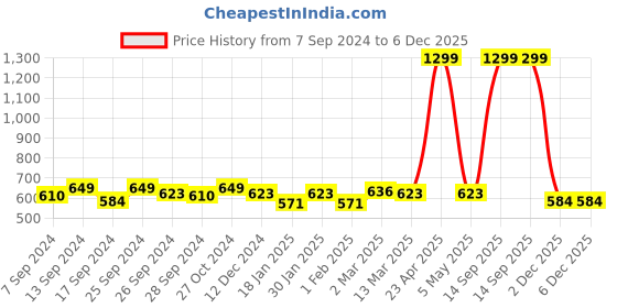 myntra.com Noty Floral Printed Kaftan Maxi Nightdress noty Price History Graph from 7 Sep 2024 to 5 Dec 2025