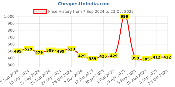 myntra.com Noty Floral Printed Maxi Kaftan Nightdress noty Price History Graph from 7 Sep 2024 to 22 Oct 2025