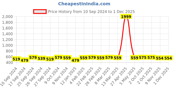 myntra.com Noty Floral Printed Maxi Kaftan Nightdress noty Price History Graph from 10 Sep 2024 to 1 Dec 2025
