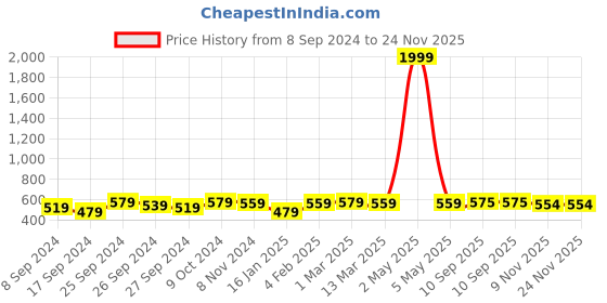 myntra.com Noty Floral Printed Maxi Kaftan Nightdress noty Price History Graph from 8 Sep 2024 to 24 Nov 2025