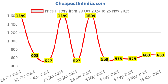 myntra.com Noty Floral Printed Maxi Nightdress noty Price History Graph from 29 Oct 2024 to 24 Nov 2025