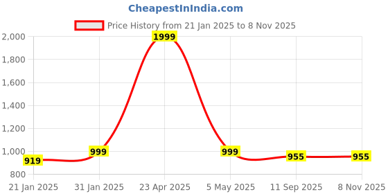 myntra.com Noty Floral Printed V-Neck Night suit noty Price History Graph from 21 Jan 2025 to 2 Nov 2025