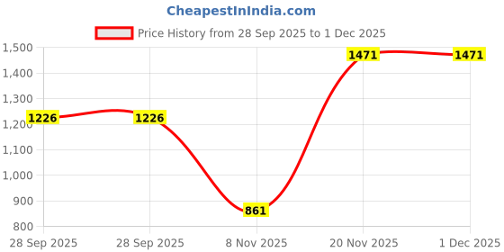 myntra.com Noty Kids Single-Breasted Button Closure School Winter Woollen Formal Blazer noty Price History Graph from 28 Sep 2025 to 1 Dec 2025