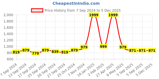 myntra.com Noty Lace Detail Maxi Satin Nightdress with Robe noty Price History Graph from 7 Sep 2024 to 5 Dec 2025