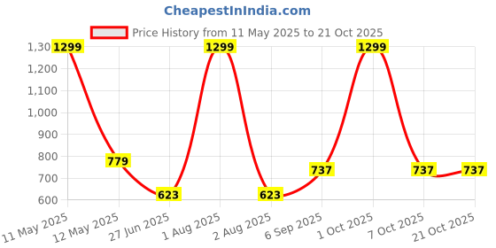 myntra.com Noty Printed Maxi Kaftan Nightdress noty Price History Graph from 11 May 2025 to 20 Oct 2025