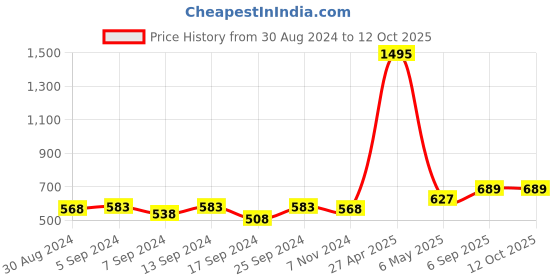 myntra.com Noty Printed Maxi Nightdress noty Price History Graph from 30 Aug 2024 to 12 Oct 2025