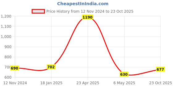 myntra.com Noty Printed Maxi Nightdress noty Price History Graph from 12 Nov 2024 to 23 Oct 2025