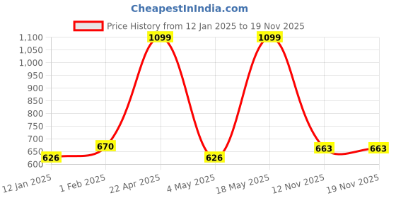 myntra.com Noty Printed Maxi Nightdress noty Price History Graph from 12 Jan 2025 to 18 Nov 2025