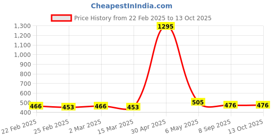myntra.com Noty Printed Maxi Nightdress noty Price History Graph from 22 Feb 2025 to 12 Oct 2025