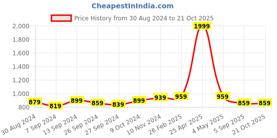 myntra.com Noty Printed Nightdress noty Price History Graph from 30 Aug 2024 to 20 Oct 2025