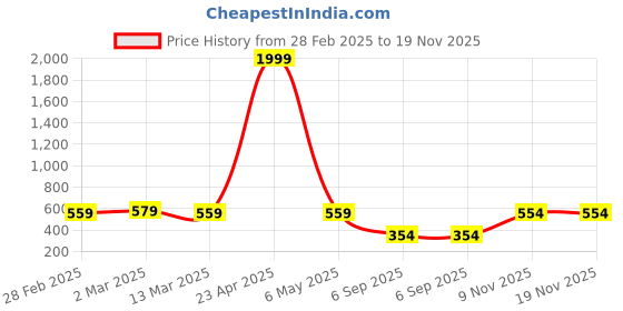 myntra.com Noty Printed Satin Maxi Nightdress noty Price History Graph from 28 Feb 2025 to 19 Nov 2025