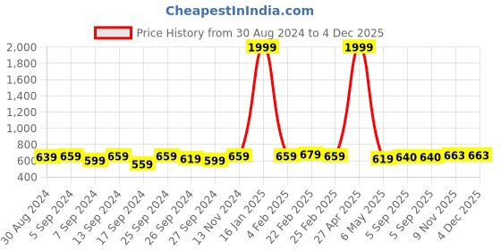 myntra.com Noty Self Design Nightdress With Robe noty Price History Graph from 30 Aug 2024 to 4 Dec 2025