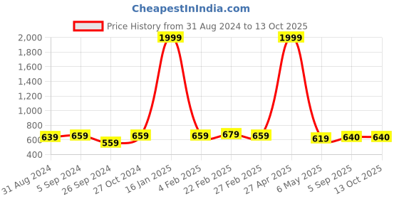 myntra.com Noty Self Design Satin Nightdress With Robe noty Price History Graph from 31 Aug 2024 to 13 Oct 2025