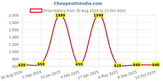 myntra.com Noty Self Design Satin Nightdress With Robe noty Price History Graph from 30 Aug 2024 to 13 Oct 2025