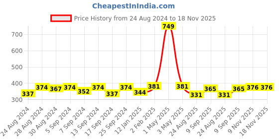 myntra.com Noty Shoulder Straps Satin Baby Doll noty Price History Graph from 24 Aug 2024 to 17 Nov 2025