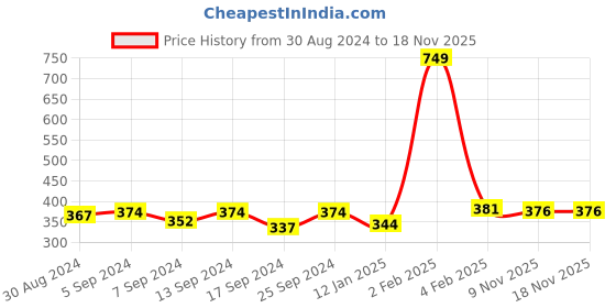 myntra.com Noty Shoulder Straps Satin Baby Doll noty Price History Graph from 30 Aug 2024 to 17 Nov 2025