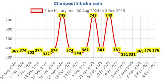 myntra.com Noty Shoulder Straps Satin Baby Doll noty Price History Graph from 30 Aug 2024 to 3 Dec 2025