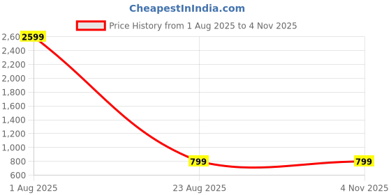 myntra.com Noty Women Maxi Nightdress noty Price History Graph from 1 Aug 2025 to 3 Nov 2025
