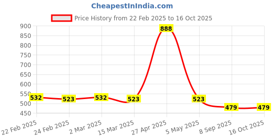 myntra.com Noty Women Printed Maxi Kaftan Nightdress noty Price History Graph from 22 Feb 2025 to 16 Oct 2025