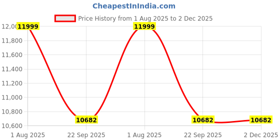 myntra.com NOU Men Formal Monk Shoes nou Price History Graph from 1 Aug 2025 to 1 Dec 2025