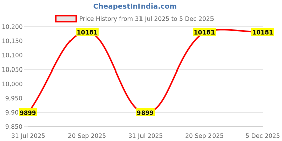 myntra.com NOU Men Round Toe Lace Ups Sneakers nou Price History Graph from 31 Jul 2025 to 5 Dec 2025