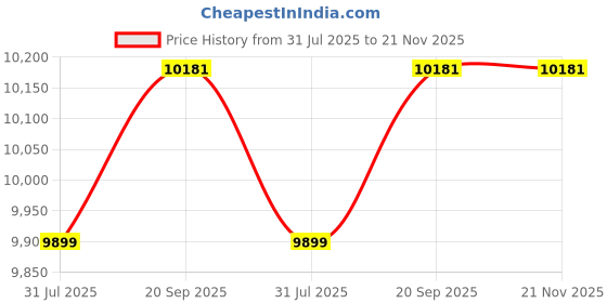 myntra.com NOU Men Textured Suede Sneakers nou Price History Graph from 31 Jul 2025 to 20 Nov 2025