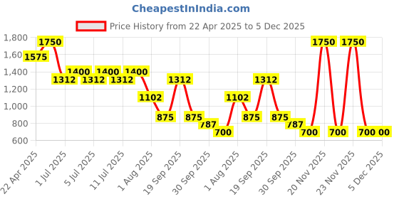 myntra.com NOUBA Blue Shield Lip Oil 7ml - Transparent nouba Price History Graph from 22 Apr 2025 to 5 Dec 2025