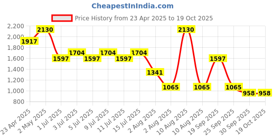 myntra.com NOUBA Blush On Bubble Long Lasting Talc-Free Blush - No 43 nouba Price History Graph from 23 Apr 2025 to 18 Oct 2025