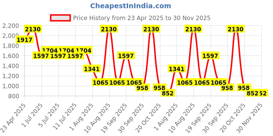 myntra.com NOUBA Blush On Bubble Long Lasting Talc-Free Blush - No 46 nouba Price History Graph from 23 Apr 2025 to 29 Nov 2025