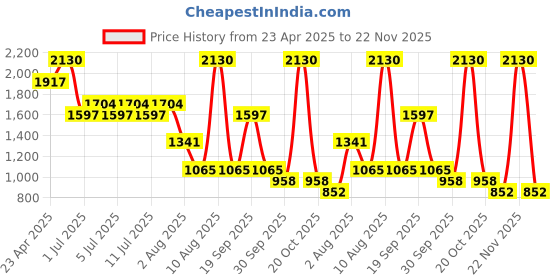 myntra.com NOUBA Blush On Bubble Long Lasting Talc-Free Blush - No 47 nouba Price History Graph from 23 Apr 2025 to 22 Nov 2025