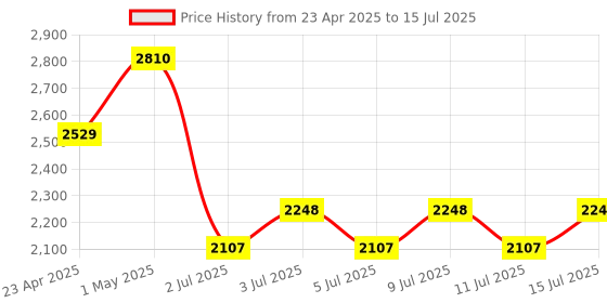 myntra.com NOUBA Divinouba CC Cream Color Corrector Foundation SPF 30 9ml - Shade 5 nouba Price History Graph from 23 Apr 2025 to 15 Jul 2025
