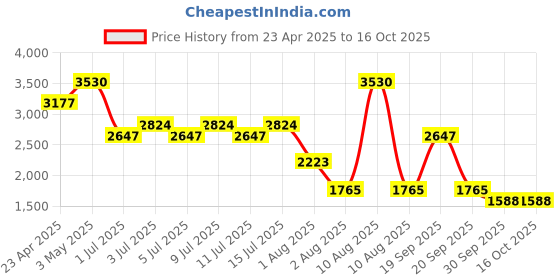 myntra.com NOUBA Divinouba Hybrid Perfector Powder - Shade 61 nouba Price History Graph from 23 Apr 2025 to 16 Oct 2025
