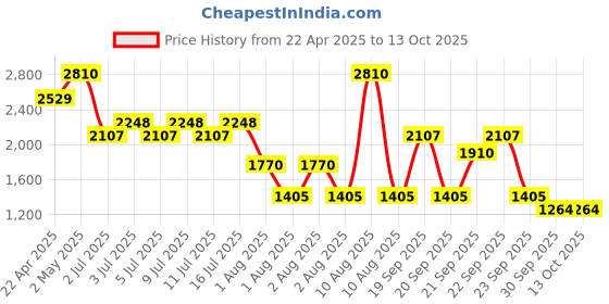 myntra.com NOUBA Ideale Hydrostress Foundation 30ml - Amande Brown nouba Price History Graph from 22 Apr 2025 to 13 Oct 2025