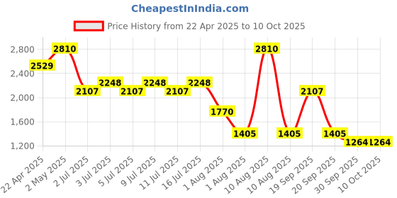 myntra.com NOUBA Ideale Hydrostress Foundation 30ml - Honey Brown nouba Price History Graph from 22 Apr 2025 to 10 Oct 2025
